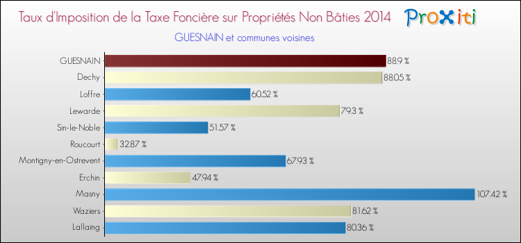 Taux d'imposition de la taxe foncière sur les immeubles et terrains non batis 2014 pour GUESNAIN et les communes proches Comparaison des taux d'imposition de la taxe foncière sur les immeubles et terrains non batis 2014 pour GUESNAIN et les communes voisines