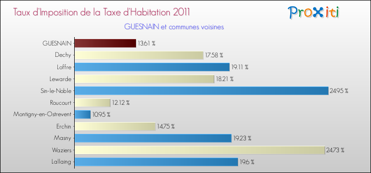 Taux d'imposition de la taxe d'habitation 2011 pour GUESNAIN et les communes proches Comparaison des taux d'imposition de la taxe d'habitation 2011 pour GUESNAIN et les communes voisines