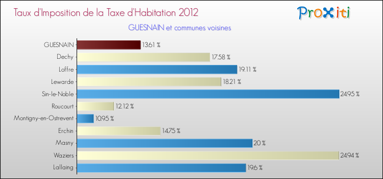 Taux d'imposition de la taxe d'habitation 2012 pour GUESNAIN et les communes proches Comparaison des taux d'imposition de la taxe d'habitation 2012 pour GUESNAIN et les communes voisines