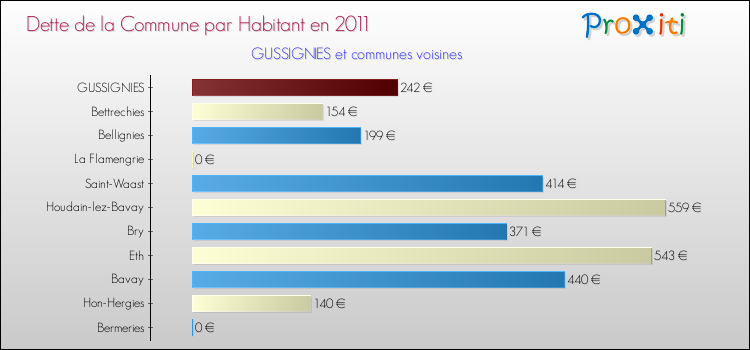Dette par habitant de la commune en 2011 pour GUSSIGNIES et les communes proches Comparaison de la dette par habitant de la commune en 2011 pour GUSSIGNIES et les communes voisines