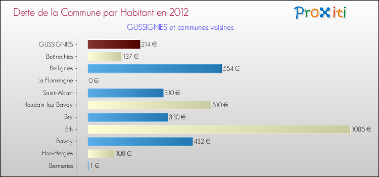 Dette par habitant de la commune en 2012 pour GUSSIGNIES et les communes proches Comparaison de la dette par habitant de la commune en 2012 pour GUSSIGNIES et les communes voisines