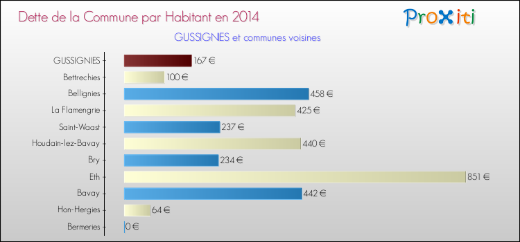 Dette par habitant de la commune en 2014 pour GUSSIGNIES et les communes proches Comparaison de la dette par habitant de la commune en 2014 pour GUSSIGNIES et les communes voisines