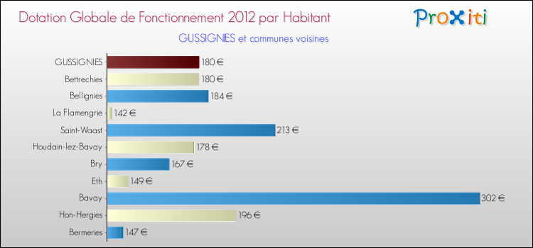 Montant des dotations globales de fonctionnement DGF par Habitant pour GUSSIGNIES et les communes proches Comparaison des des dotations globales de fonctionnement DGF par habitant pour GUSSIGNIES et les communes voisines