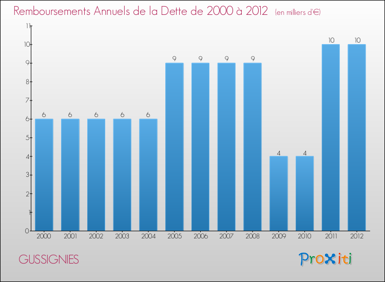 Evolution de l'annuité de la dette pour la commune de GUSSIGNIES de 2000 à 2012 Annuités de la dette pour GUSSIGNIES de 2000 à 2012