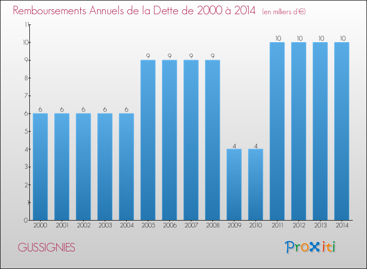 Evolution de l'annuité de la dette pour la commune de GUSSIGNIES de 2000 à 2014 Annuités de la dette pour GUSSIGNIES de 2000 à 2014