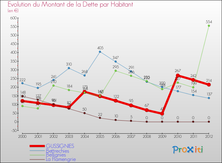Evolution de la dette par habitant pour la commune de GUSSIGNIES et les communes proches de 2000 à 2012 Comparaison de la dette par habitant pour GUSSIGNIES et les communes voisines de 2000 à 2012