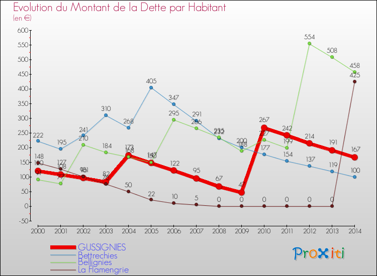 Evolution de la dette par habitant pour la commune de GUSSIGNIES et les communes proches de 2000 à 2014 Comparaison de la dette par habitant pour GUSSIGNIES et les communes voisines de 2000 à 2014