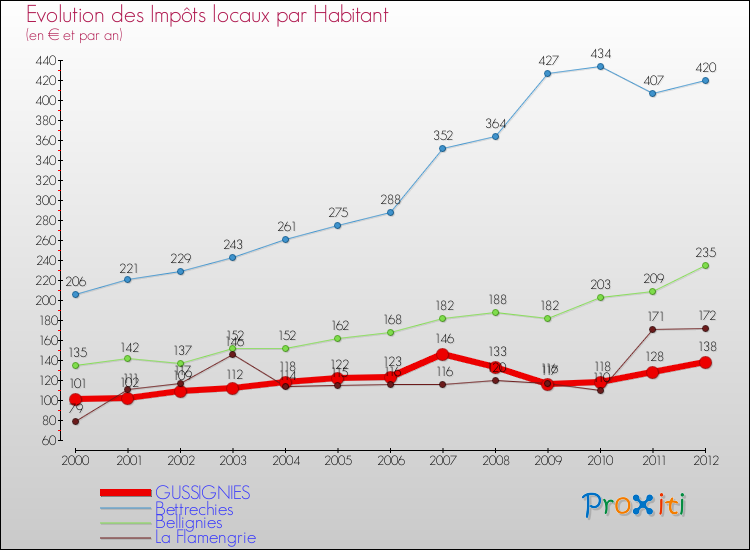 Evolution et montant des impôts locaux par Habitant pour GUSSIGNIES et les communes proches Comparaison des impôts locaux par habitant pour GUSSIGNIES et les communes voisines