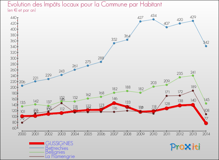 Evolution et montant des impôts locaux par Habitant pour GUSSIGNIES et les communes proches de 2000 à 2014 Comparaison des impôts locaux par habitant pour GUSSIGNIES et les communes voisines de 2000 à 2014