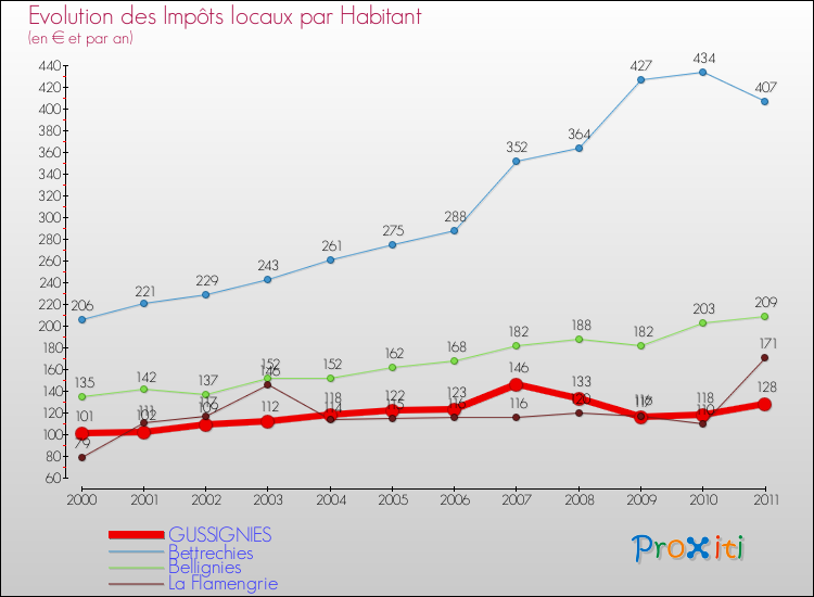 Evolution et montant des impôts locaux par Habitant pour GUSSIGNIES et les communes proches Comparaison des impôts locaux par habitant pour GUSSIGNIES et les communes voisines