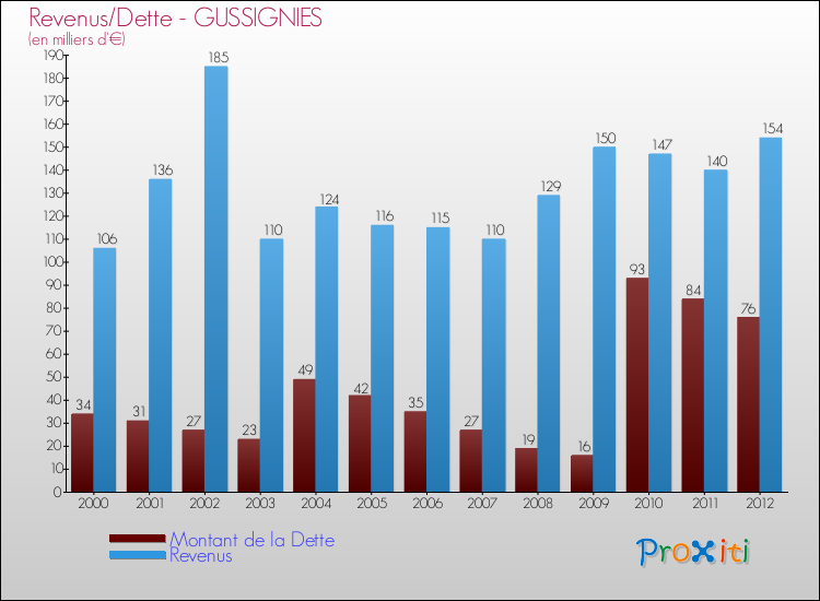 Evolution comparée de la dette et des revenus pour la commune de GUSSIGNIES de 2000 à 2012 Comparaison de la dette et des revenus pour GUSSIGNIES de 2000 à 2012