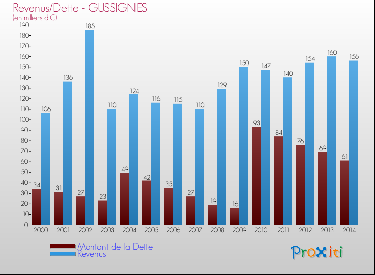 Evolution comparée de la dette et des revenus pour la commune de GUSSIGNIES de 2000 à 2014 Comparaison de la dette et des revenus pour GUSSIGNIES de 2000 à 2014