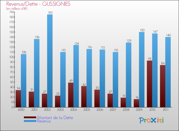 Evolution comparée de la dette et des revenus pour la commune de GUSSIGNIES de 2000 à 2011 Comparaison de la dette et des revenus pour GUSSIGNIES de 2000 à 2011
