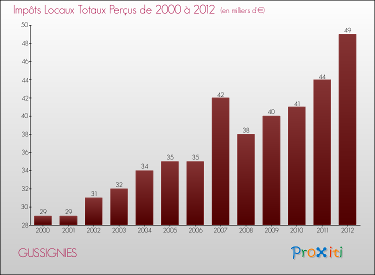 Evolution des Impôts Locaux pour la commune de GUSSIGNIES de 2000 à 2012 Evolution des Impôts Locaux pour GUSSIGNIES de 2000 à 2012
