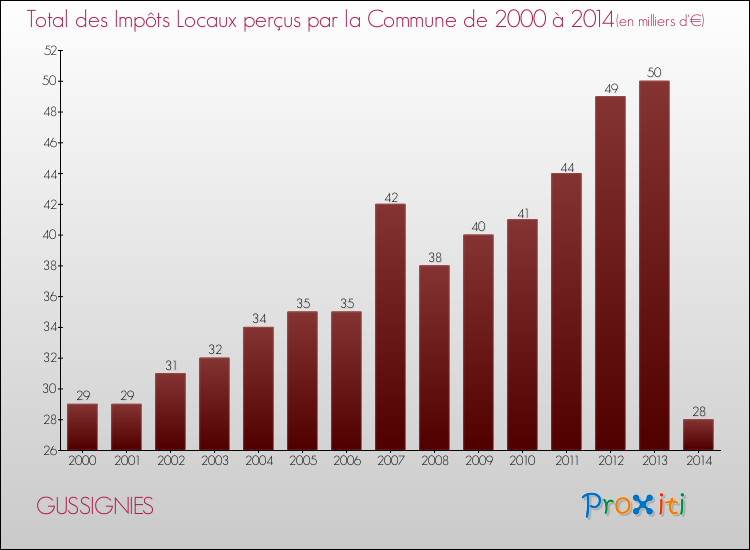 Evolution des Impôts Locaux pour la commune de GUSSIGNIES de 2000 à 2014 Evolution des Impôts Locaux pour GUSSIGNIES de 2000 à 2014