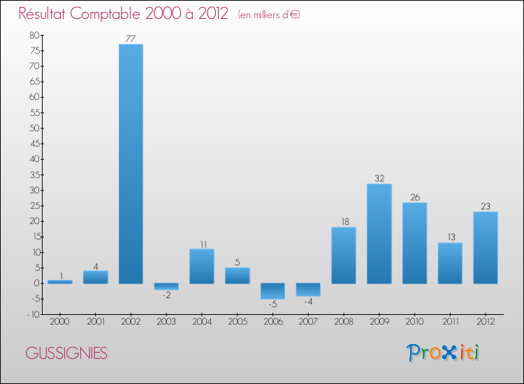 Evolution du résultat comptable pour la commune de GUSSIGNIES de 2000 à 2012 Evolution du résultat comptable pour GUSSIGNIES de 2000 à 2012