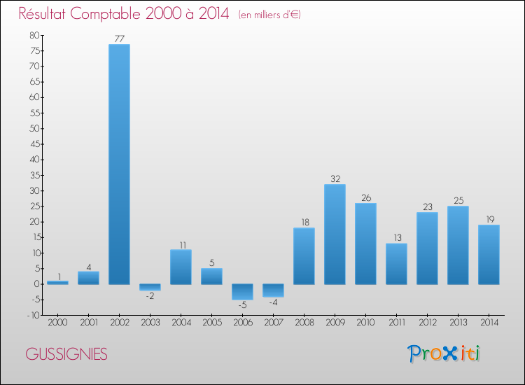 Evolution du résultat comptable pour la commune de GUSSIGNIES de 2000 à 2014 Evolution du résultat comptable pour GUSSIGNIES de 2000 à 2014