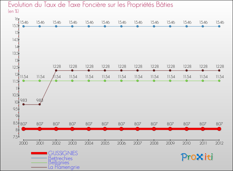 Evolution du taux de la taxe foncière sur le bati pour GUSSIGNIES et les communes proches de 2000 à 2012 Comparaison des taux de taxe foncière sur le bati pour GUSSIGNIES et les communes voisines de 2000 à 2012