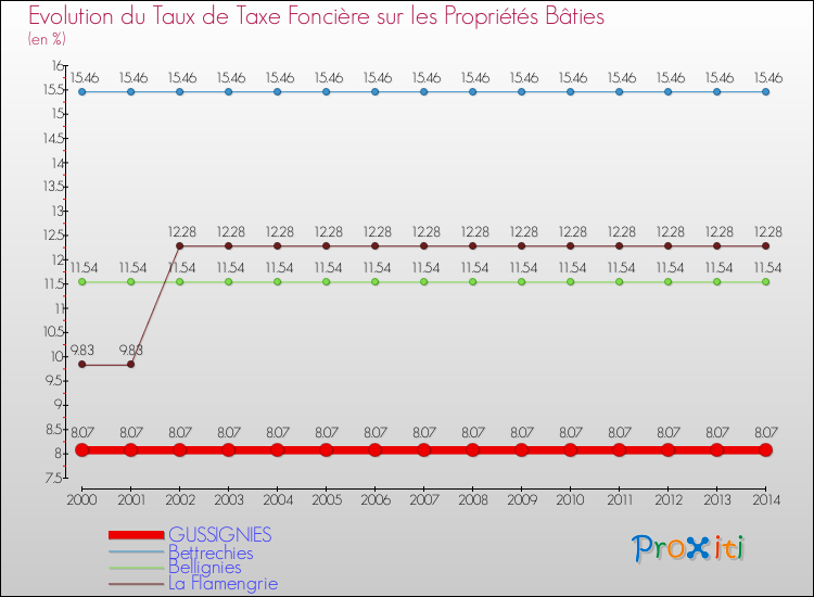 Evolution du taux de la taxe foncière sur le bati pour GUSSIGNIES et les communes proches de 2000 à 2014 Comparaison des taux de taxe foncière sur le bati pour GUSSIGNIES et les communes voisines de 2000 à 2014