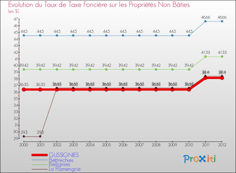 Evolution du taux de la taxe foncière sur les immeubles et terrains non batis pour GUSSIGNIES et les communes proches de 2000 à 2012 Comparaison des taux de la taxe foncière sur les immeubles et terrains non batis pour GUSSIGNIES et les communes voisines de 2000 à 2012