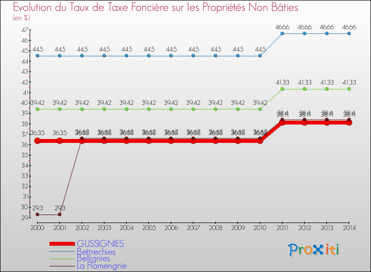 Evolution du taux de la taxe foncière sur les immeubles et terrains non batis pour GUSSIGNIES et les communes proches de 2000 à 2014 Comparaison des taux de la taxe foncière sur les immeubles et terrains non batis pour GUSSIGNIES et les communes voisines de 2000 à 2014