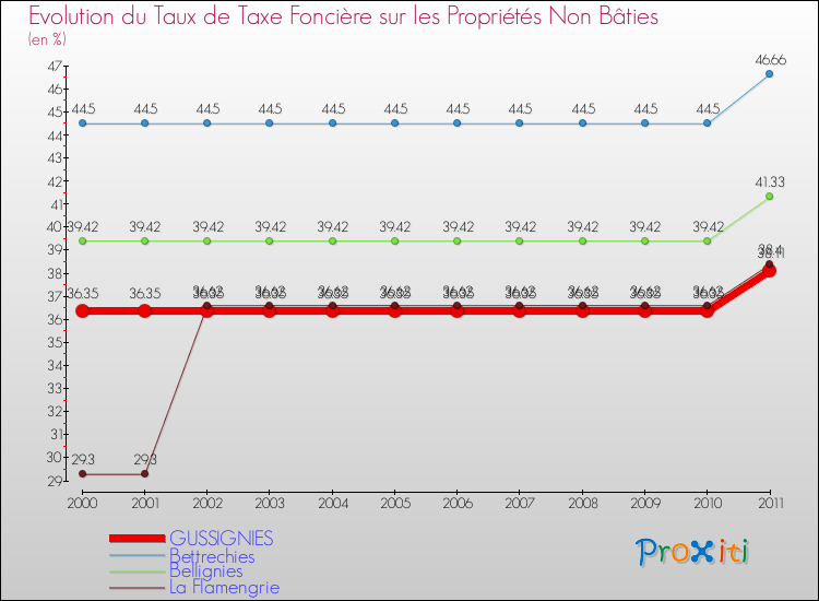 Evolution du taux de la taxe foncière sur les immeubles et terrains non batis pour GUSSIGNIES et les communes proches Comparaison des taux de la taxe foncière sur les immeubles et terrains non batis pour GUSSIGNIES et les communes voisines