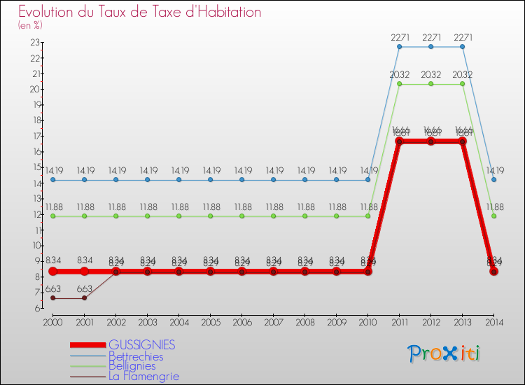 Evolution du taux de la taxe d'habitation pour GUSSIGNIES et les communes proches de 2000 à 2014 Comparaison des taux de la taxe d'habitation pour GUSSIGNIES et les communes voisines de 2000 à 2014
