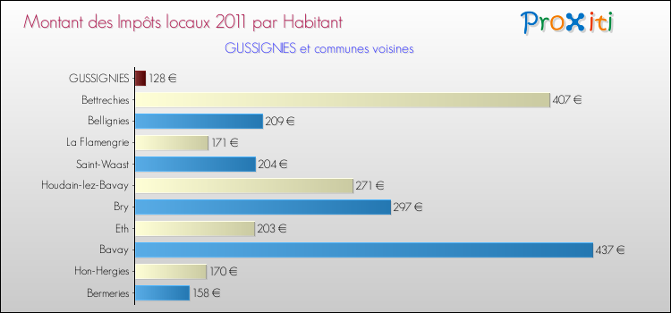 Montant des impôts locaux par Habitant pour GUSSIGNIES et les communes proches Comparaison des impôts locaux par habitant pour GUSSIGNIES et les communes voisines