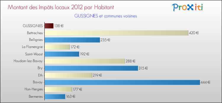 Montant des impôts locaux par Habitant pour GUSSIGNIES et les communes proches Comparaison des impôts locaux par habitant pour GUSSIGNIES et les communes voisines