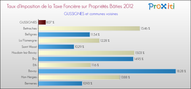 Taux d'imposition de la taxe foncière sur le bati 2012 pour GUSSIGNIES et les communes proches Comparaison des taux d'imposition de la taxe foncière sur le bati 2012 pour GUSSIGNIES et les communes voisines