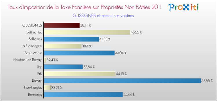 Taux d'imposition de la taxe foncière sur les immeubles et terrains non batis 2011 pour GUSSIGNIES et les communes proches Comparaison des taux d'imposition de la taxe foncière sur les immeubles et terrains non batis 2011 pour GUSSIGNIES et les communes voisines