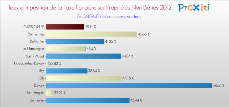 Taux d'imposition de la taxe foncière sur les immeubles et terrains non batis 2012 pour GUSSIGNIES et les communes proches Comparaison des taux d'imposition de la taxe foncière sur les immeubles et terrains non batis 2012 pour GUSSIGNIES et les communes voisines