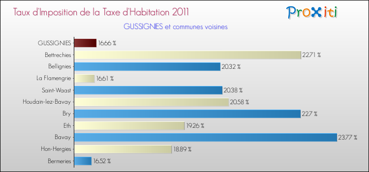 Taux d'imposition de la taxe d'habitation 2011 pour GUSSIGNIES et les communes proches Comparaison des taux d'imposition de la taxe d'habitation 2011 pour GUSSIGNIES et les communes voisines