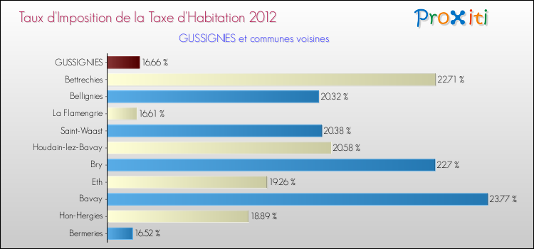 Taux d'imposition de la taxe d'habitation 2012 pour GUSSIGNIES et les communes proches Comparaison des taux d'imposition de la taxe d'habitation 2012 pour GUSSIGNIES et les communes voisines
