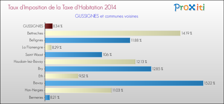 Taux d'imposition de la taxe d'habitation 2014 pour GUSSIGNIES et les communes proches Comparaison des taux d'imposition de la taxe d'habitation 2014 pour GUSSIGNIES et les communes voisines