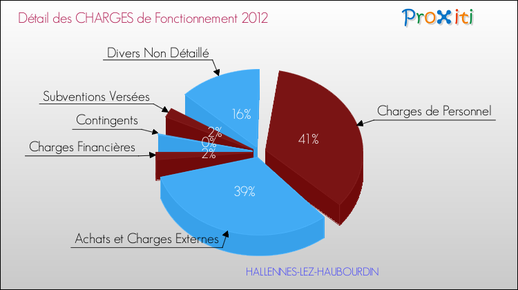 Décomposition des Charges de Fonctionnement 2012 de la commune de HALLENNES-LEZ-HAUBOURDIN Charges de Fonctionnement 2012 pour la commune de HALLENNES-LEZ-HAUBOURDIN