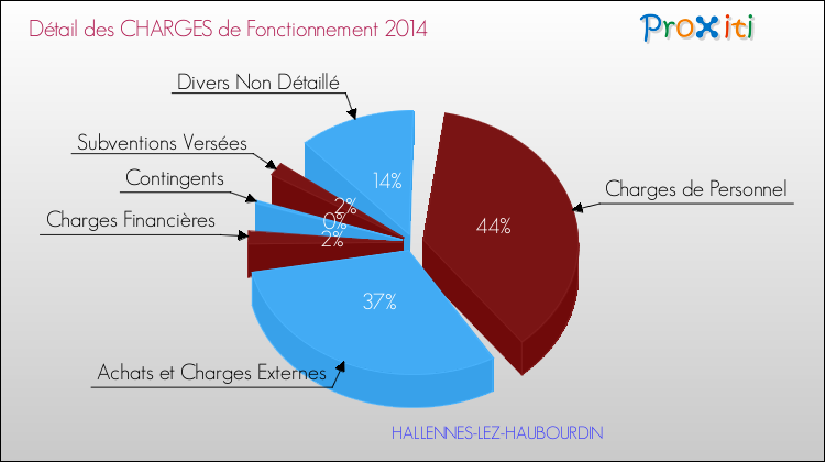Décomposition des Charges de Fonctionnement 2014 de la commune de HALLENNES-LEZ-HAUBOURDIN Charges de Fonctionnement 2014 pour la commune de HALLENNES-LEZ-HAUBOURDIN