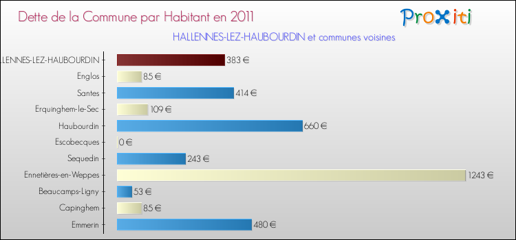 Dette par habitant de la commune en 2011 pour HALLENNES-LEZ-HAUBOURDIN et les communes proches Comparaison de la dette par habitant de la commune en 2011 pour HALLENNES-LEZ-HAUBOURDIN et les communes voisines