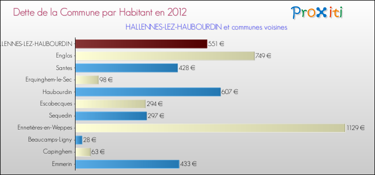 Dette par habitant de la commune en 2012 pour HALLENNES-LEZ-HAUBOURDIN et les communes proches Comparaison de la dette par habitant de la commune en 2012 pour HALLENNES-LEZ-HAUBOURDIN et les communes voisines