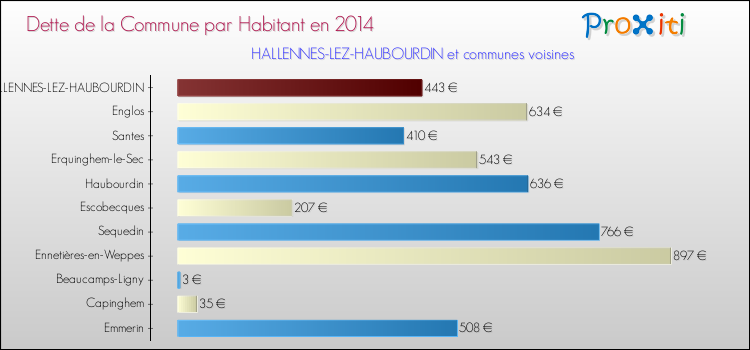 Dette par habitant de la commune en 2014 pour HALLENNES-LEZ-HAUBOURDIN et les communes proches Comparaison de la dette par habitant de la commune en 2014 pour HALLENNES-LEZ-HAUBOURDIN et les communes voisines