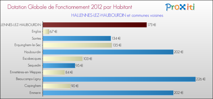 Montant des dotations globales de fonctionnement DGF par Habitant pour HALLENNES-LEZ-HAUBOURDIN et les communes proches Comparaison des des dotations globales de fonctionnement DGF par habitant pour HALLENNES-LEZ-HAUBOURDIN et les communes voisines