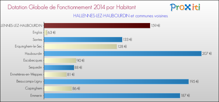 Montant des dotations globales de fonctionnement DGF par Habitant pour HALLENNES-LEZ-HAUBOURDIN et les communes proches en 2014. Comparaison des des dotations globales de fonctionnement DGF par habitant pour HALLENNES-LEZ-HAUBOURDIN et les communes voisines en 2014.