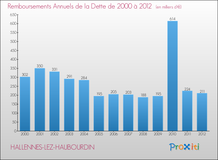 Evolution de l'annuité de la dette pour la commune de HALLENNES-LEZ-HAUBOURDIN de 2000 à 2012 Annuités de la dette pour HALLENNES-LEZ-HAUBOURDIN de 2000 à 2012