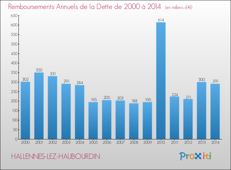 Evolution de l'annuité de la dette pour la commune de HALLENNES-LEZ-HAUBOURDIN de 2000 à 2014 Annuités de la dette pour HALLENNES-LEZ-HAUBOURDIN de 2000 à 2014