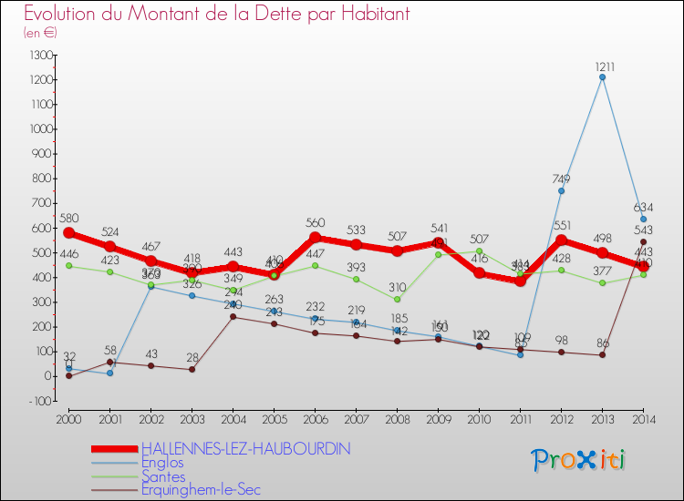 Evolution de la dette par habitant pour la commune de HALLENNES-LEZ-HAUBOURDIN et les communes proches de 2000 à 2014 Comparaison de la dette par habitant pour HALLENNES-LEZ-HAUBOURDIN et les communes voisines de 2000 à 2014