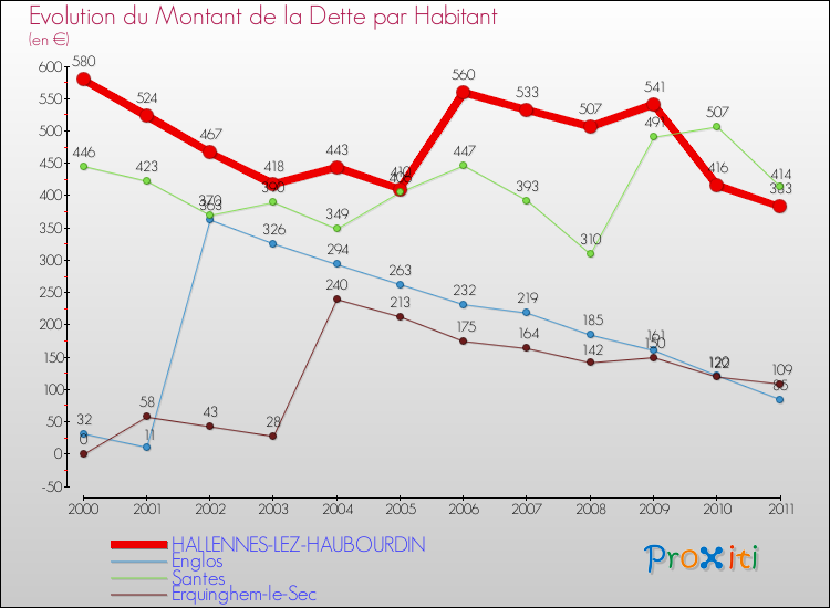 Evolution de la dette par habitant pour la commune de HALLENNES-LEZ-HAUBOURDIN et les communes proches Comparaison de la dette par habitant pour HALLENNES-LEZ-HAUBOURDIN et les communes voisines