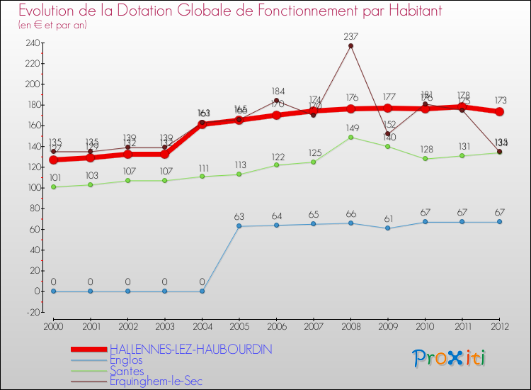 Evolution et montant de la dotation globale de fonctionnement par Habitant pour HALLENNES-LEZ-HAUBOURDIN et les communes proches Comparaison des dotations globales de fonctionnement par habitant pour HALLENNES-LEZ-HAUBOURDIN et les communes voisines