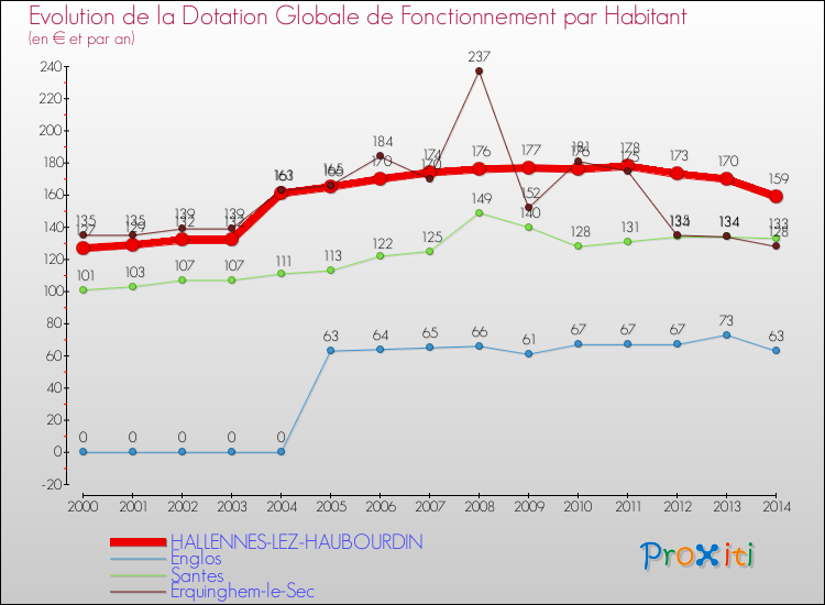 Evolution et montant de la dotation globale de fonctionnement par Habitant pour HALLENNES-LEZ-HAUBOURDIN et les communes proches de 2000 à 2014. Comparaison des dotations globales de fonctionnement par habitant pour HALLENNES-LEZ-HAUBOURDIN et les communes voisines de 2000 à 2014.