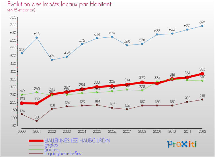 Evolution et montant des impôts locaux par Habitant pour HALLENNES-LEZ-HAUBOURDIN et les communes proches Comparaison des impôts locaux par habitant pour HALLENNES-LEZ-HAUBOURDIN et les communes voisines