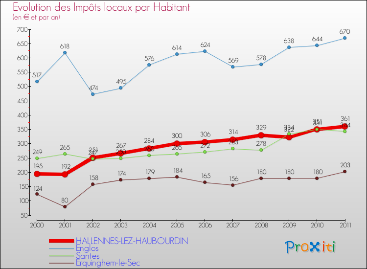 Evolution et montant des impôts locaux par Habitant pour HALLENNES-LEZ-HAUBOURDIN et les communes proches Comparaison des impôts locaux par habitant pour HALLENNES-LEZ-HAUBOURDIN et les communes voisines